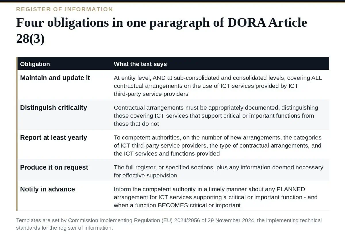 Register of Information: What DORA Article 28(3) Requires What DORA Article 28(3) requires in the register of information