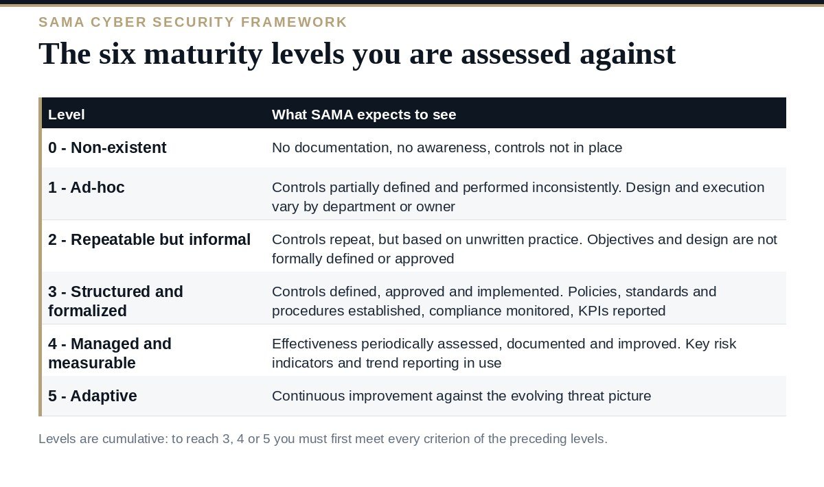 SAMA Compliance: The Cyber Security Framework Maturity Levels The six SAMA compliance maturity levels in the Cyber Security Framework