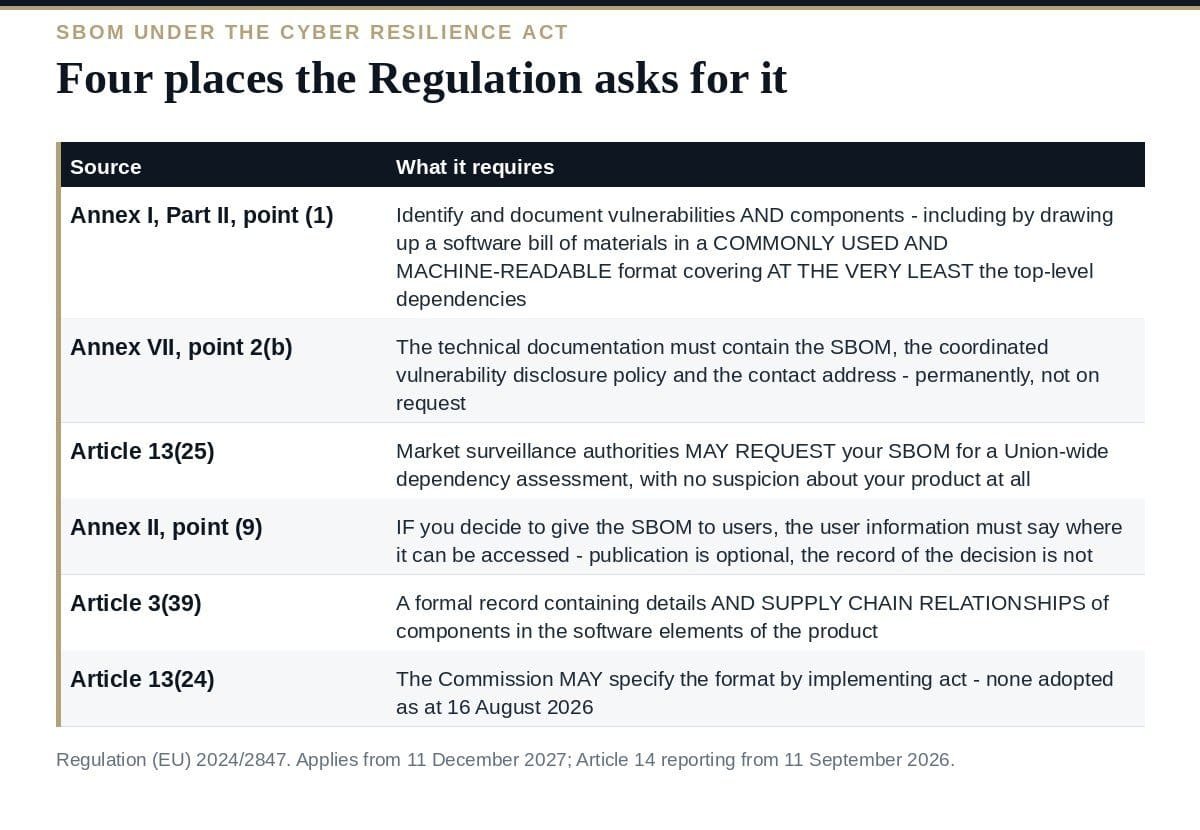 SBOM Requirements: 6 Proven Steps to CRA Compliance The four places the Cyber Resilience Act requires an SBOM