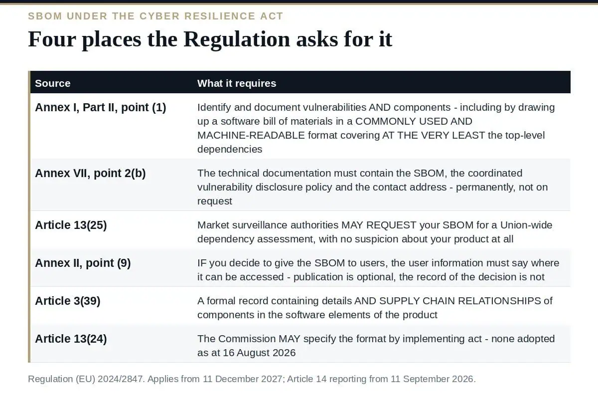 SBOM Requirements: 6 Proven Steps to CRA Compliance The four places the Cyber Resilience Act requires an SBOM