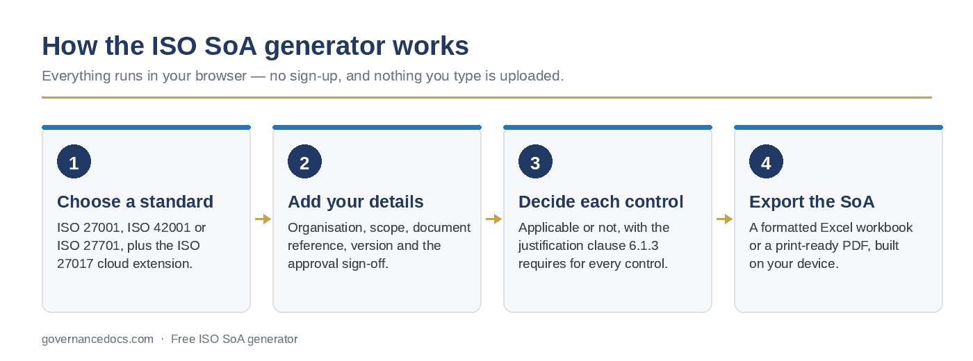 Free ISO Statement of Applicability (SoA) Generator ISO SoA generator workflow: choose a standard, add organisation details, decide each control, export the Statement of Applicability