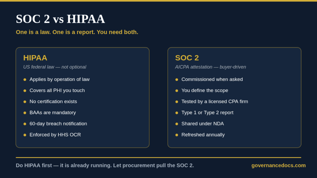 SOC 2 vs HIPAA comparison showing HIPAA as US federal law and SOC 2 as an AICPA attestation report