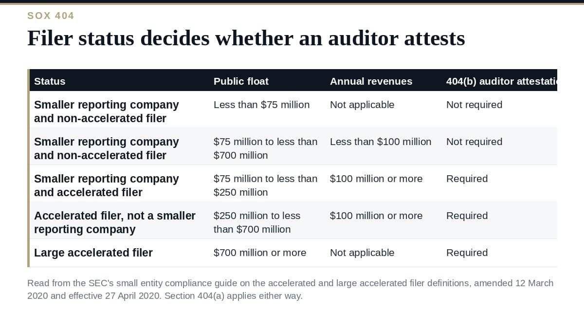 SOX 404: Who Needs the Auditor Attestation SOX 404 filer status and who needs the 404(b) auditor attestation