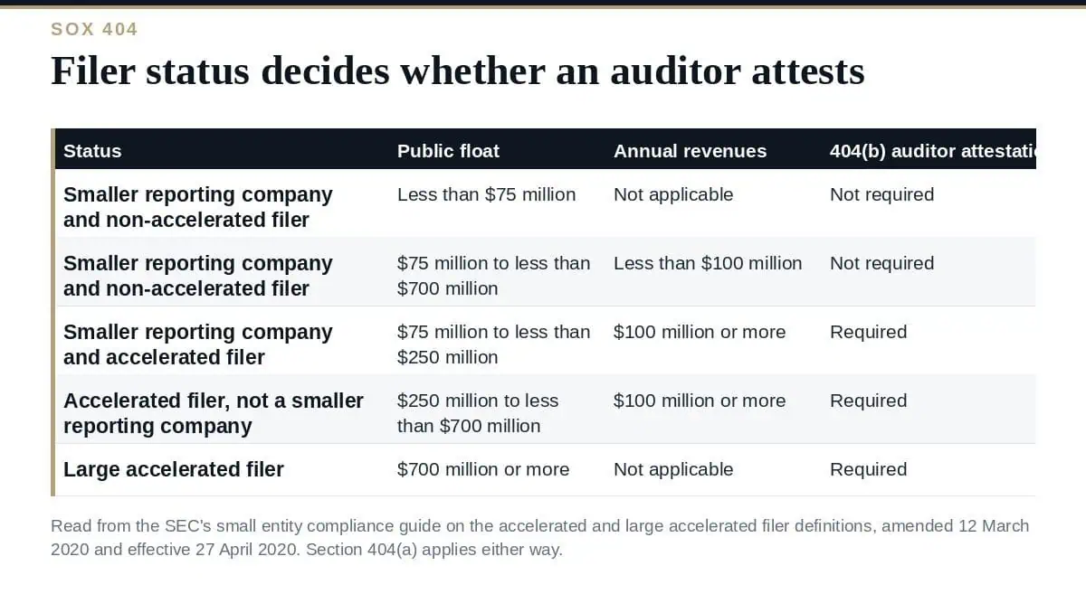 SOX 404: Who Needs the Auditor Attestation SOX 404 filer status and who needs the 404(b) auditor attestation