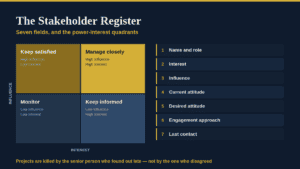 Stakeholder register chart showing influence and interest levels.