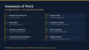 Detailed image of governance statement of work with sections and criteria.