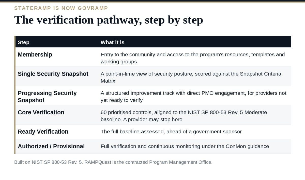 StateRAMP Is Now GovRAMP: The Verification Pathway Explained The StateRAMP, now GovRAMP, cloud security verification pathway