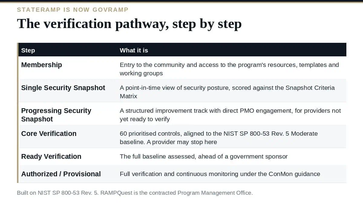 StateRAMP Is Now GovRAMP: The Verification Pathway Explained The StateRAMP, now GovRAMP, cloud security verification pathway