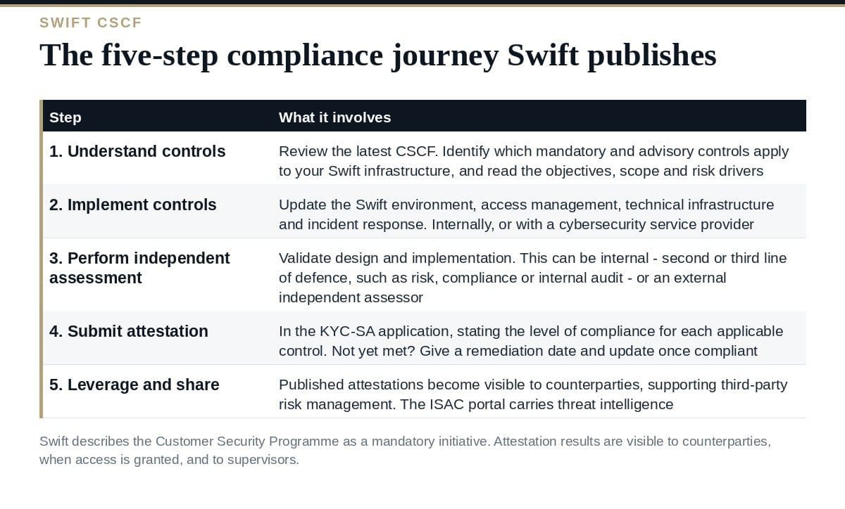SWIFT CSCF: Your Independent Assessment Can Be Internal The five-step SWIFT CSCF compliance journey published by Swift