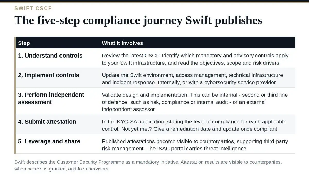 SWIFT CSCF: Your Independent Assessment Can Be Internal The five-step SWIFT CSCF compliance journey published by Swift