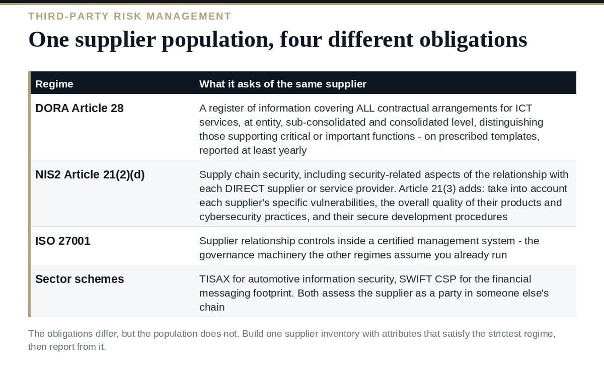 Third-Party Risk Management: One Inventory, Four Regimes How four regimes each approach third-party risk management