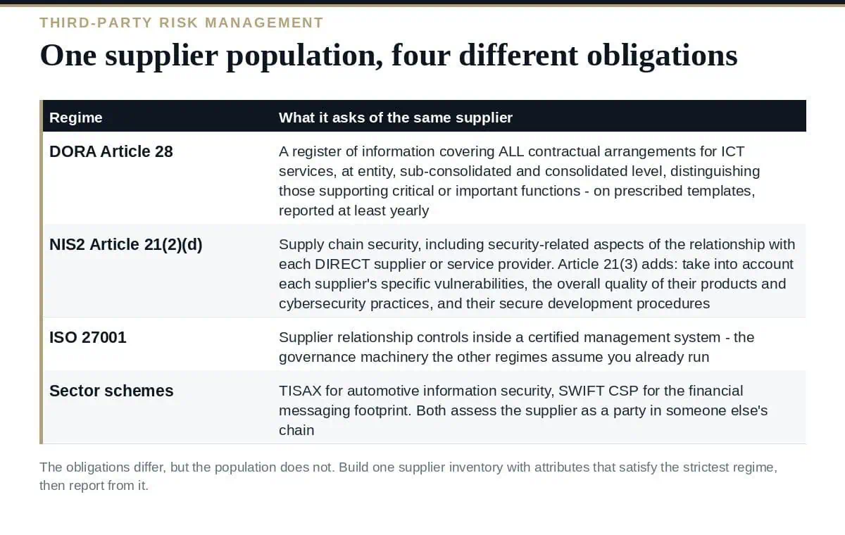 Third-Party Risk Management: One Inventory, Four Regimes How four regimes each approach third-party risk management