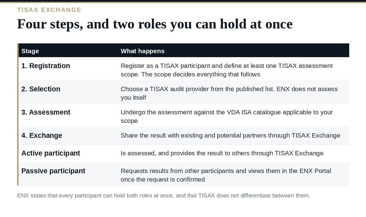 TISAX Exchange: The Half of TISAX Suppliers Never Use The four TISAX Exchange steps and the active and passive participant roles