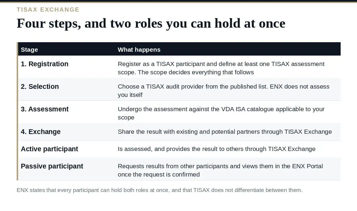 TISAX Exchange: The Half of TISAX Suppliers Never Use The four TISAX Exchange steps and the active and passive participant roles