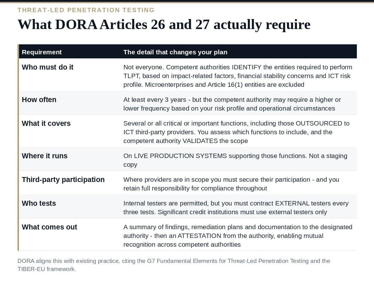 Threat-Led Penetration Testing: Who DORA Actually Requires It From What DORA Articles 26 and 27 require for threat-led penetration testing