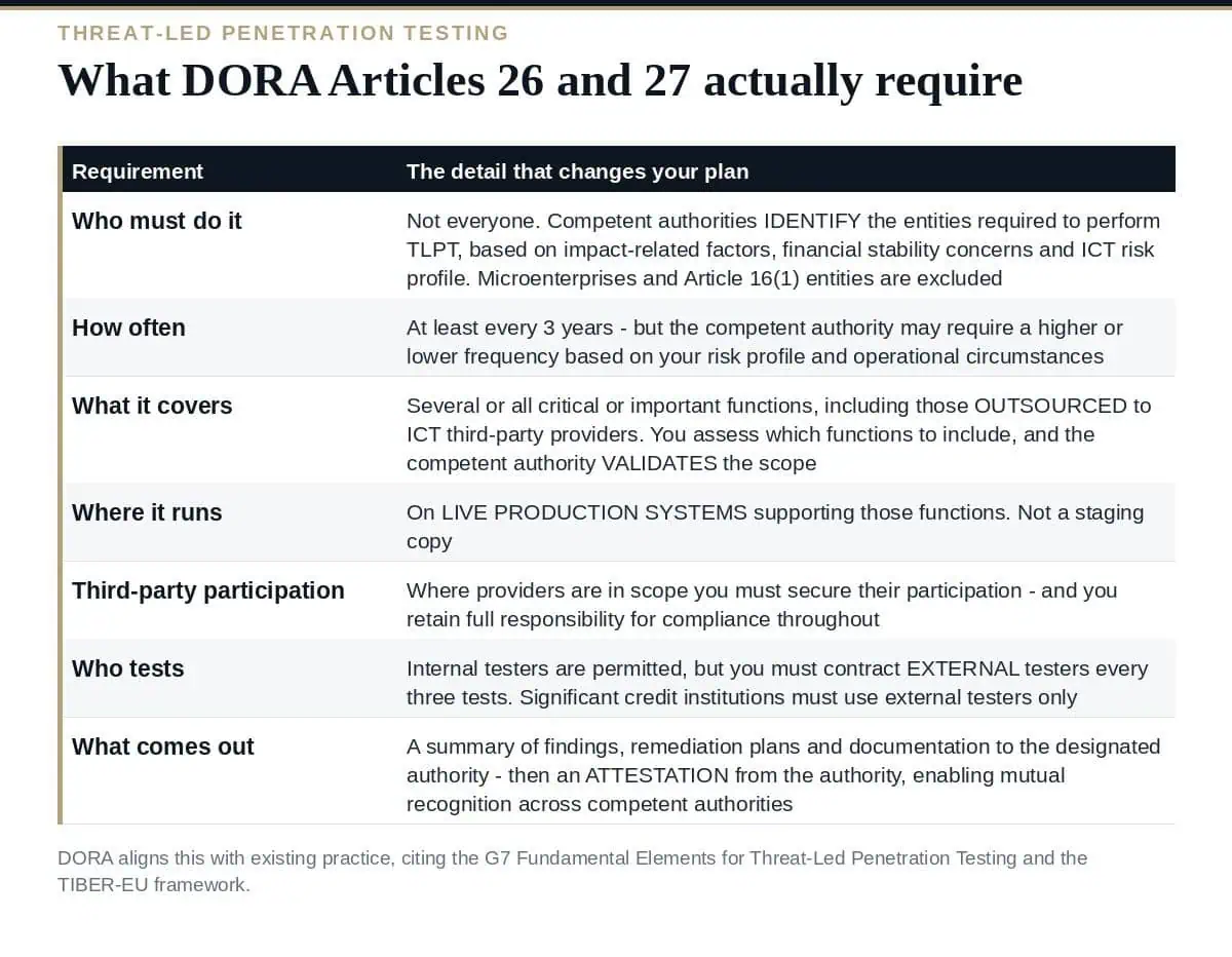 Threat-Led Penetration Testing: Who DORA Actually Requires It From What DORA Articles 26 and 27 require for threat-led penetration testing