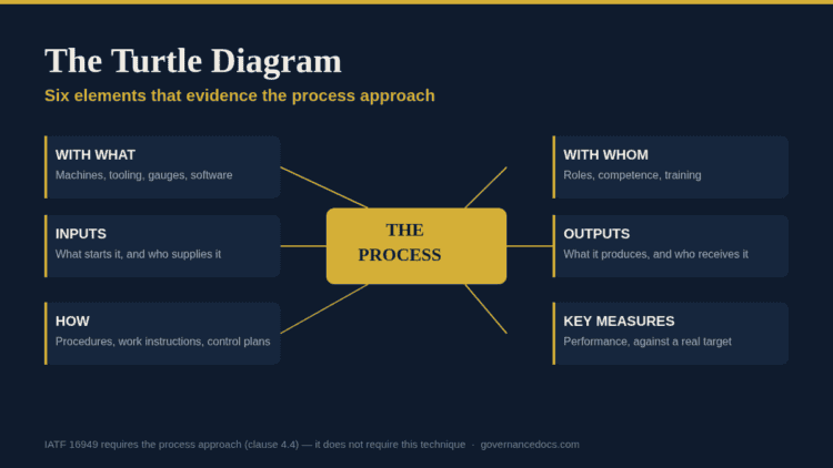 Visual of The Turtle Diagram illustrating governance process elements and relationships.