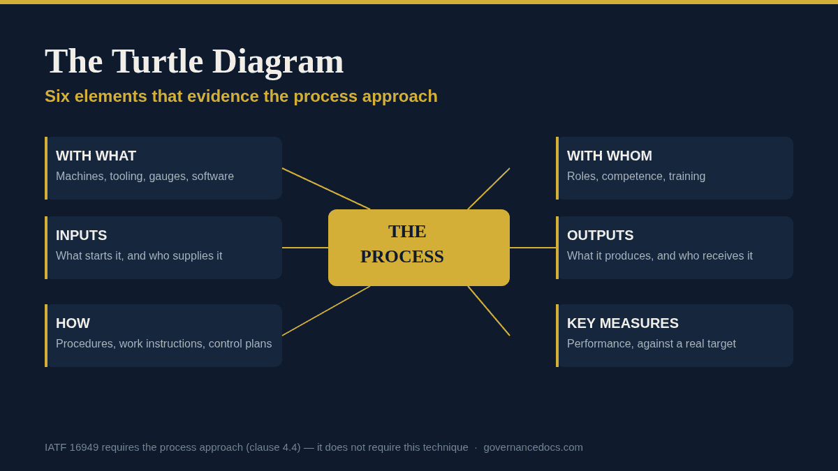 Turtle Diagram: A Clear Guide to All 6 Elements Turtle diagram: the six elements of the IATF 16949 process approach