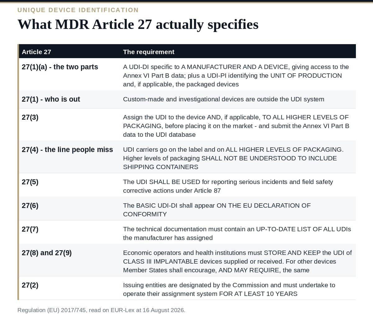 Unique Device Identification: 6 Proven Rules Article 27 Sets What MDR Article 27 requires for unique device identification