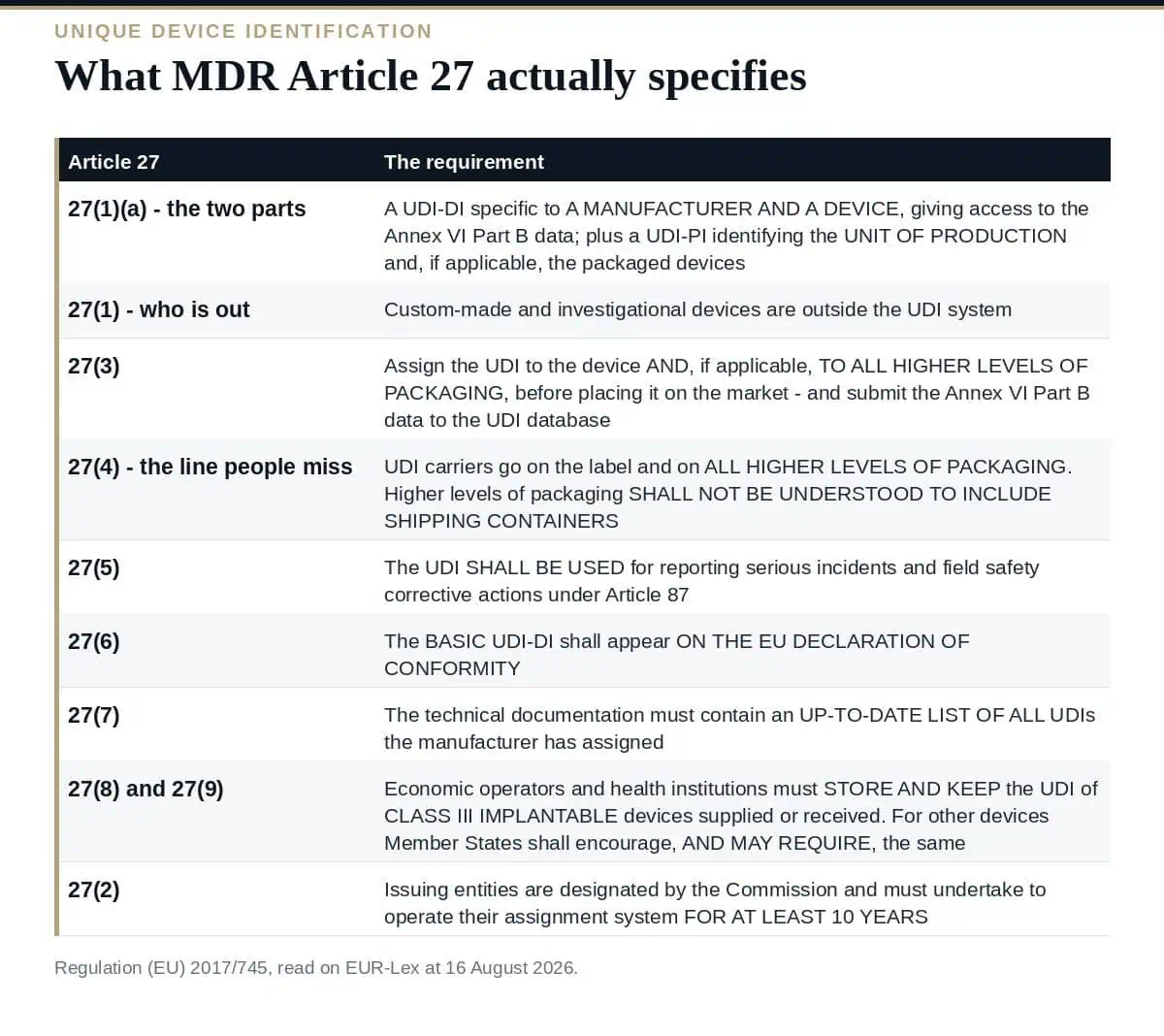 Unique Device Identification: 6 Proven Rules Article 27 Sets What MDR Article 27 requires for unique device identification
