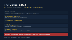 Visual overview of the Virtual CISO's five key service elements for cybersecurity governance.