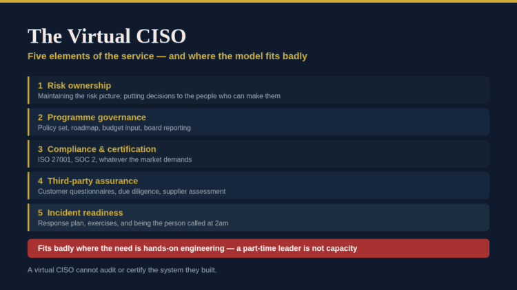 Visual overview of the Virtual CISO's five key service elements for cybersecurity governance.