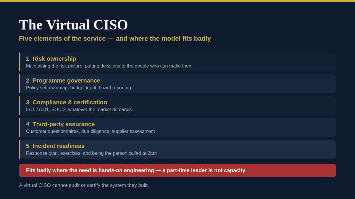 Virtual CISO: A Clear Guide to All 5 Service Elements Virtual CISO: the five elements of the service and where the model fits badly