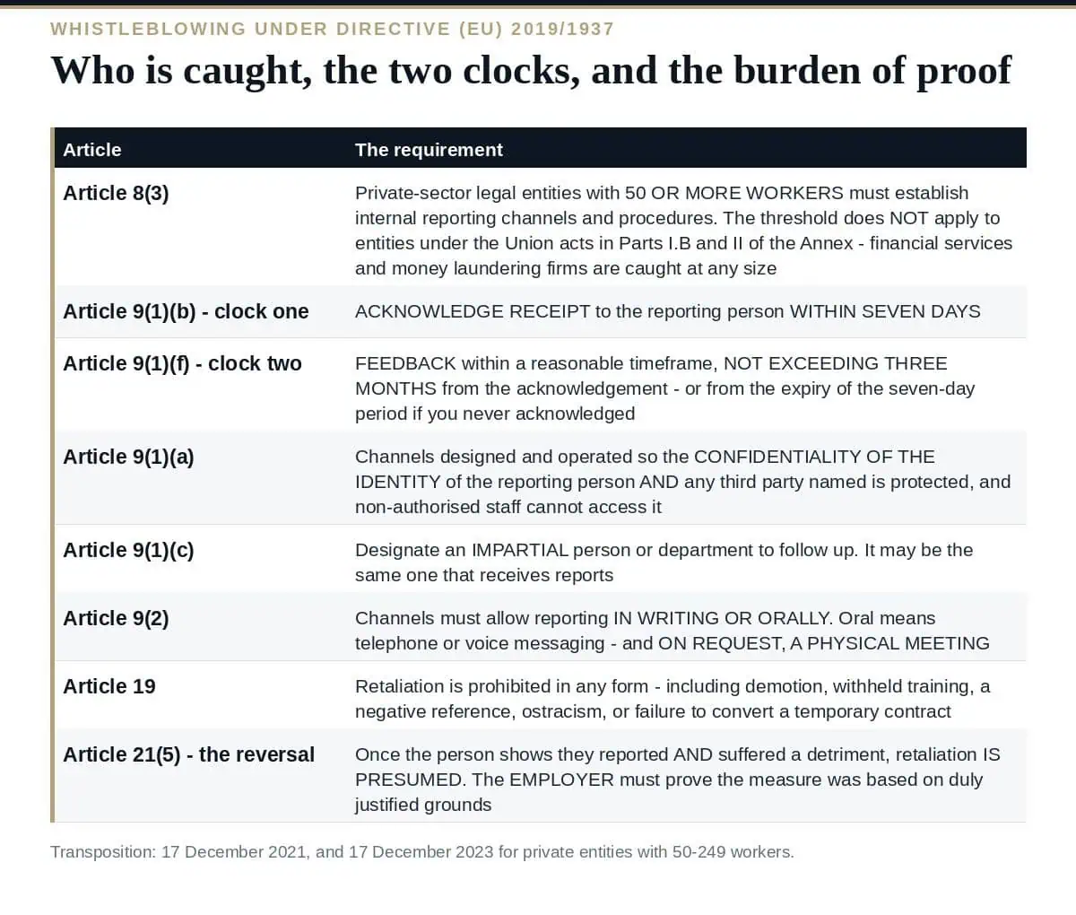 Whistleblowing Policy: 6 Proven Rules the EU Directive Sets What Directive (EU) 2019/1937 requires of a whistleblowing policy