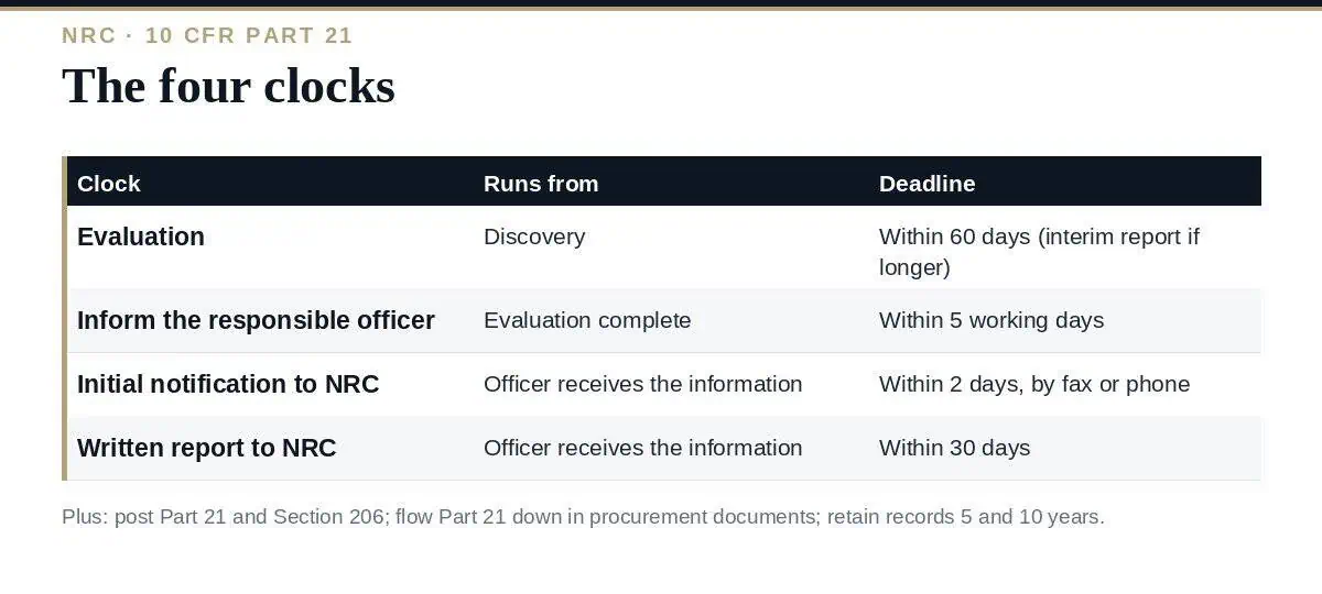 10 CFR Part 21: A Clear Guide to Reporting Defects in 2026 10 CFR Part 21: the four clocks from discovery to written report