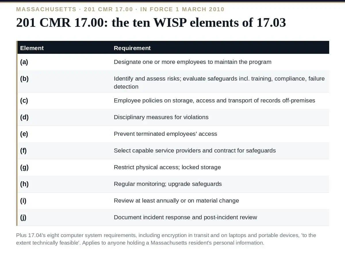 201 CMR 17.00: The Complete Massachusetts WISP Guide (2026) 201 CMR 17.00: the Massachusetts WISP