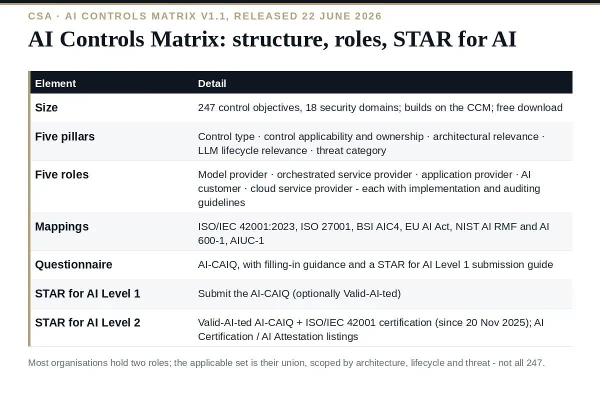 AI Controls Matrix: 247 Essential CSA Controls and STAR for AI AI Controls Matrix v1.1: structure, roles and the STAR for AI ladder
