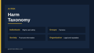 AI harm taxonomy chart grouping harms to individuals, groups, organizations and society