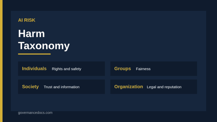 AI harm taxonomy chart grouping harms to individuals, groups, organizations and society