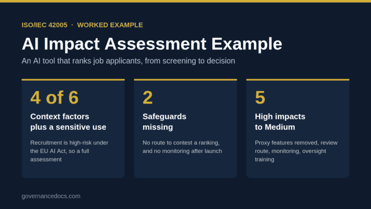AI impact assessment example: screening, safeguards and impacts for an AI tool that ranks job applicants