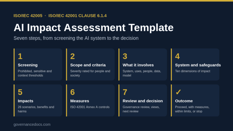 AI impact assessment template: seven steps from screening the AI system to the decision