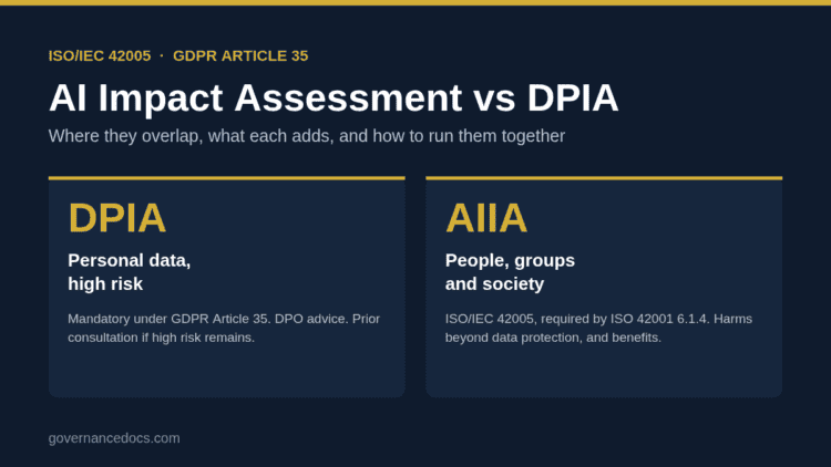 AI impact assessment vs DPIA: ISO 42005 impacts on people and society compared with the GDPR Article 35 DPIA
