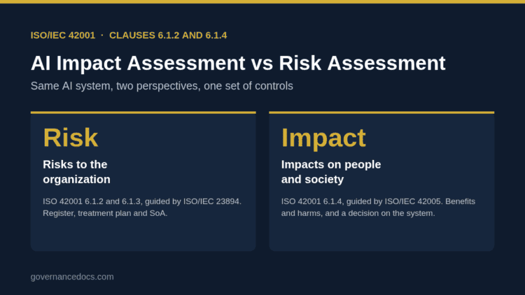 AI impact assessment vs risk assessment: risks to the organization compared with impacts on people and society