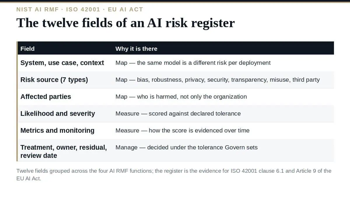 AI Risk Register: 12 Essential Fields and 7 Risk Sources (2026) AI risk register: twelve fields across the four AI RMF functions