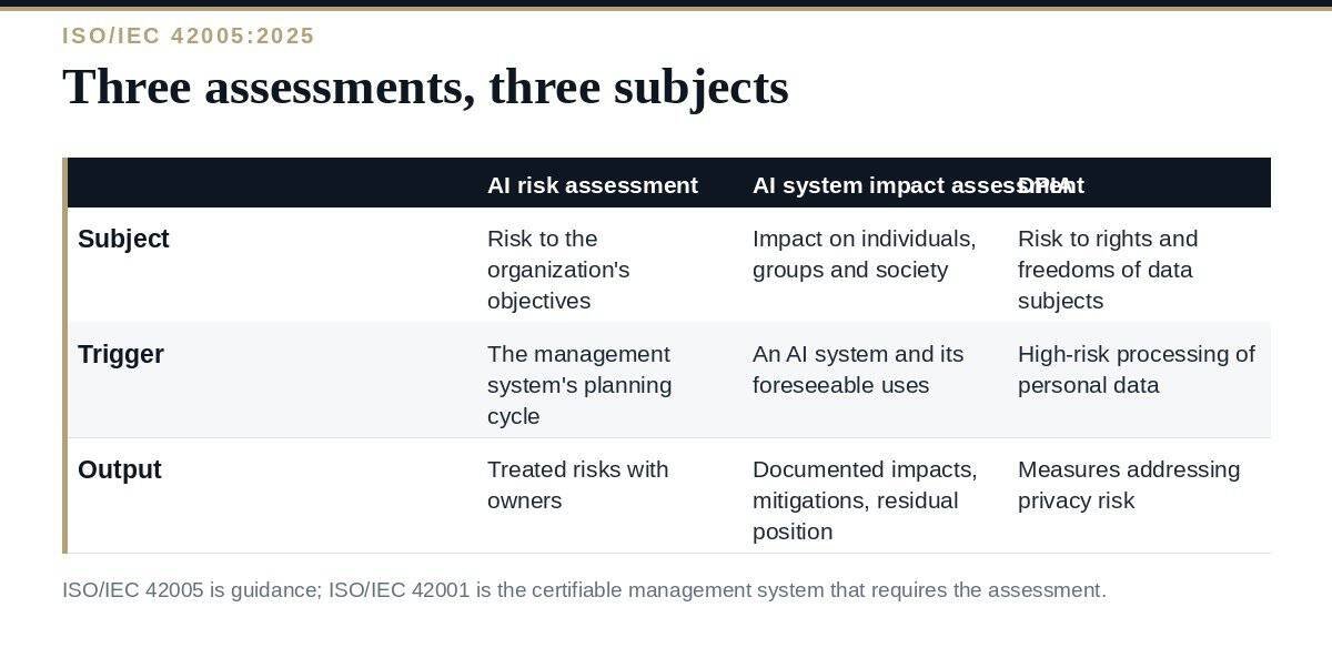 AI System Impact Assessment: A Clear Guide to ISO 42005 AI system impact assessment compared with AI risk assessment and DPIA