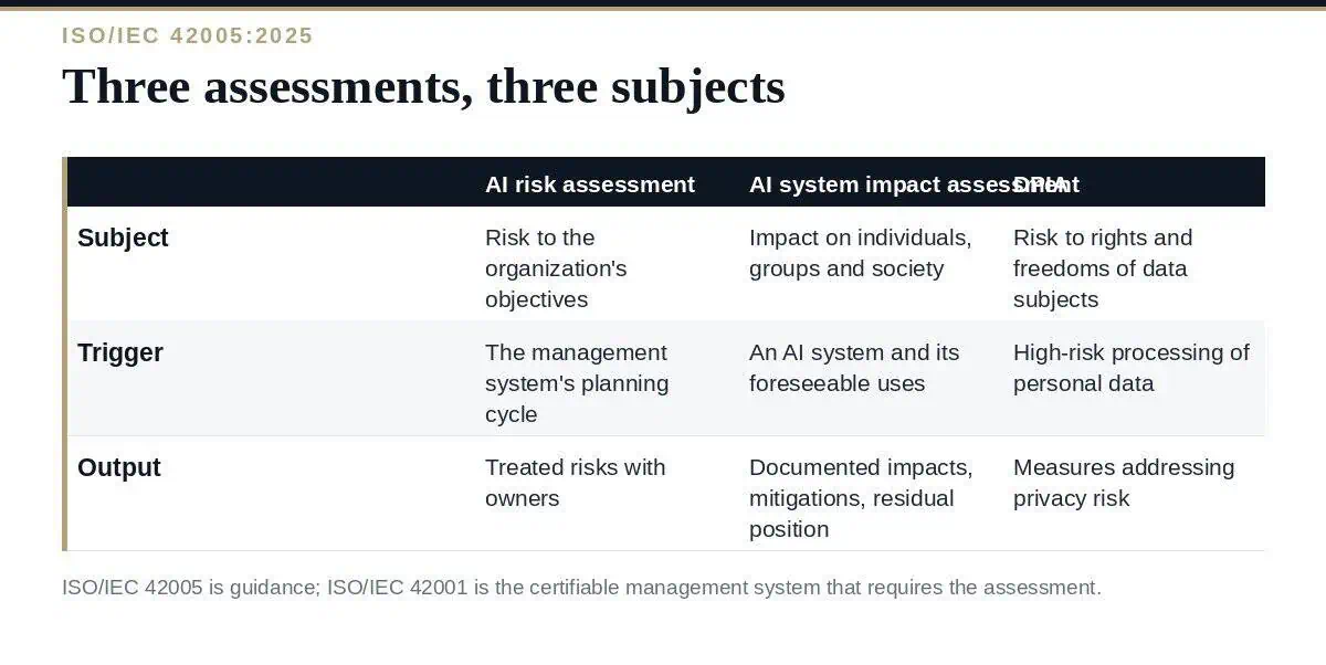 AI System Impact Assessment: A Clear Guide to ISO 42005 AI system impact assessment compared with AI risk assessment and DPIA