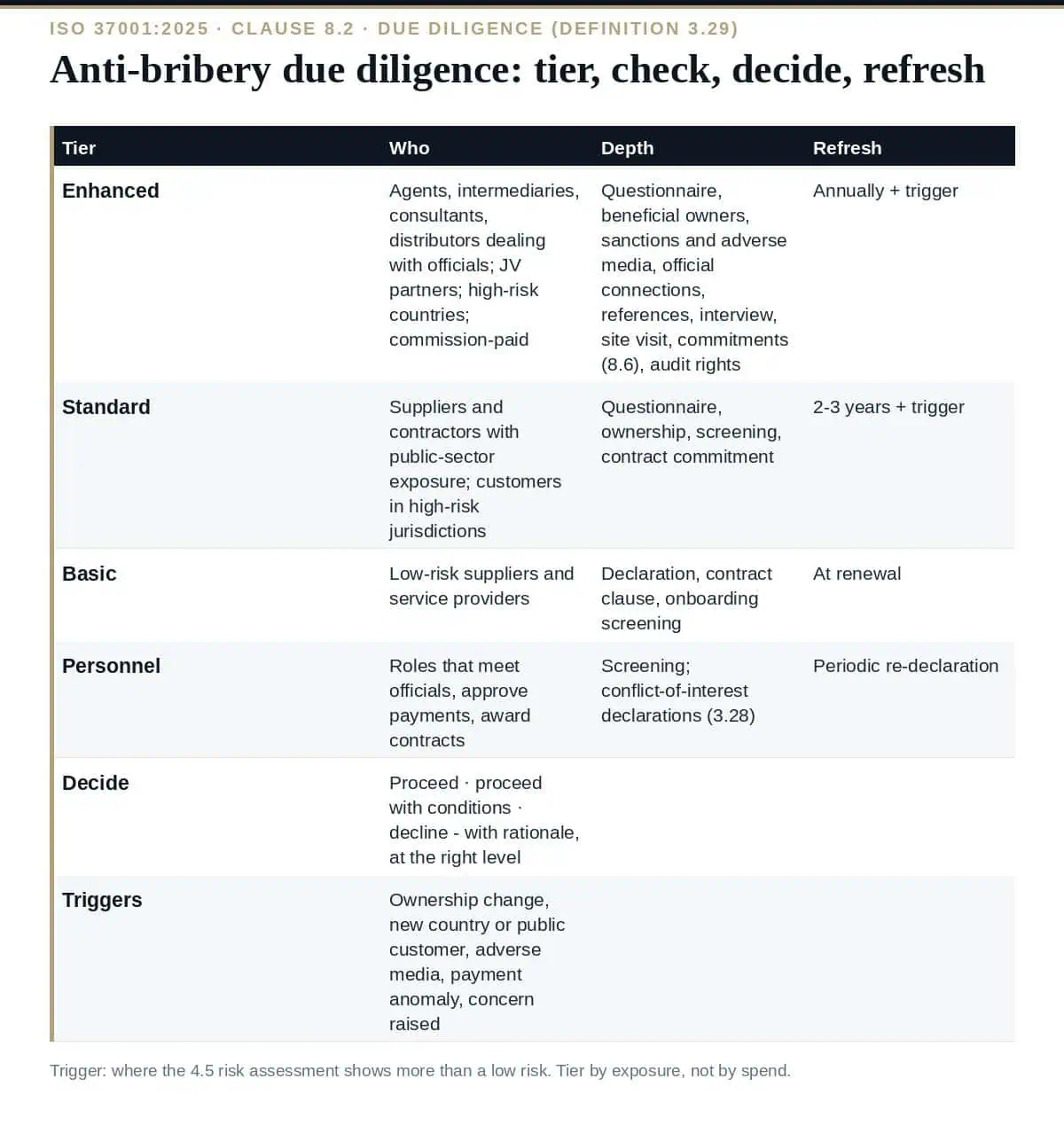 Anti-Bribery Due Diligence: A Complete Guide to ISO 37001 Cl. 8.2 Anti-bribery due diligence under ISO 37001 clause 8.2: from risk assessment to decision