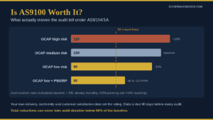 Chart answering is AS9100 worth it by showing how OCAP risk rating and PBS/RP move AS9100 audit duration against the 50 percent floor