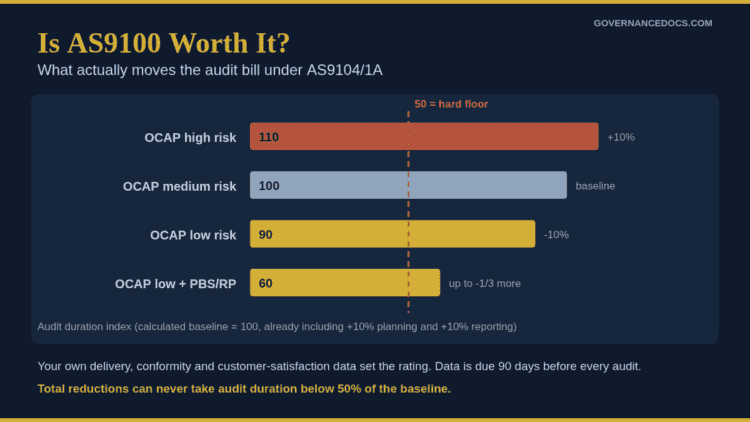 Chart answering is AS9100 worth it by showing how OCAP risk rating and PBS/RP move AS9100 audit duration against the 50 percent floor