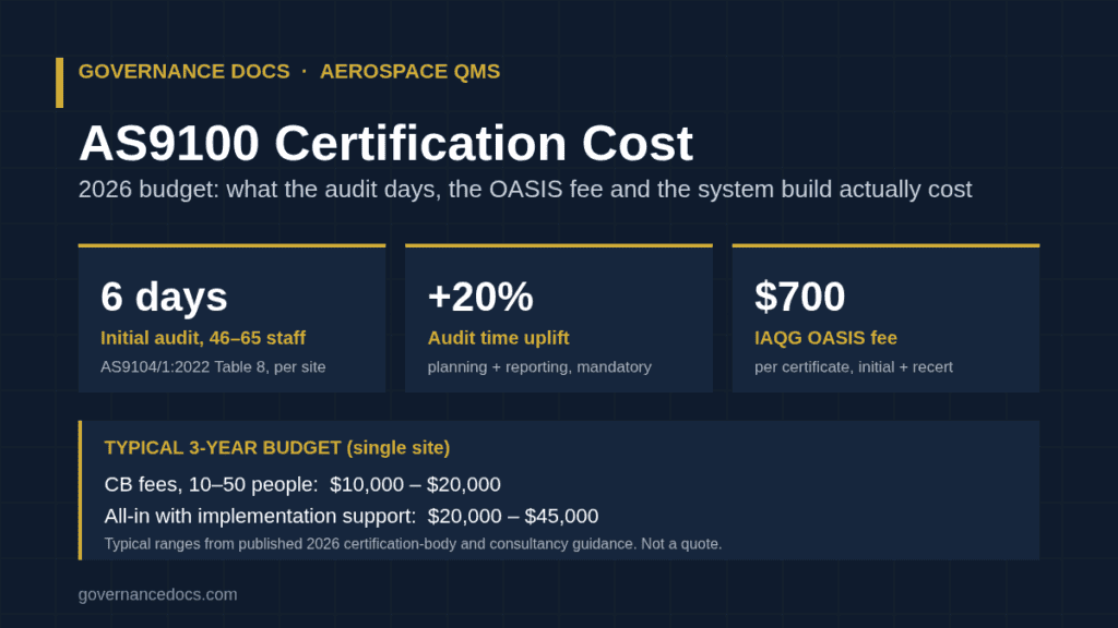 AS9100 certification cost 2026 infographic: 6 audit days for 46–65 staff under AS9104/1 Table 8, the 20% audit time uplift, the $700 IAQG OASIS fee, and typical three-year budgets