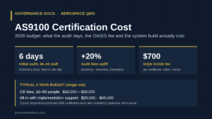 AS9100 certification cost 2026 infographic: 6 audit days for 46–65 staff under AS9104/1 Table 8, the 20% audit time uplift, the $700 IAQG OASIS fee, and typical three-year budgets