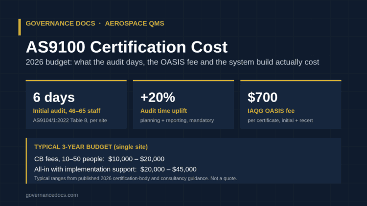 AS9100 certification cost 2026 infographic: 6 audit days for 46–65 staff under AS9104/1 Table 8, the 20% audit time uplift, the $700 IAQG OASIS fee, and typical three-year budgets
