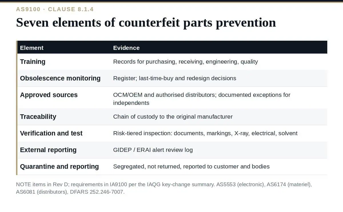 Counterfeit Parts Prevention: A Complete AS9100 8.1.4 Guide (2026) Counterfeit parts prevention under AS9100 8.1.4: seven elements