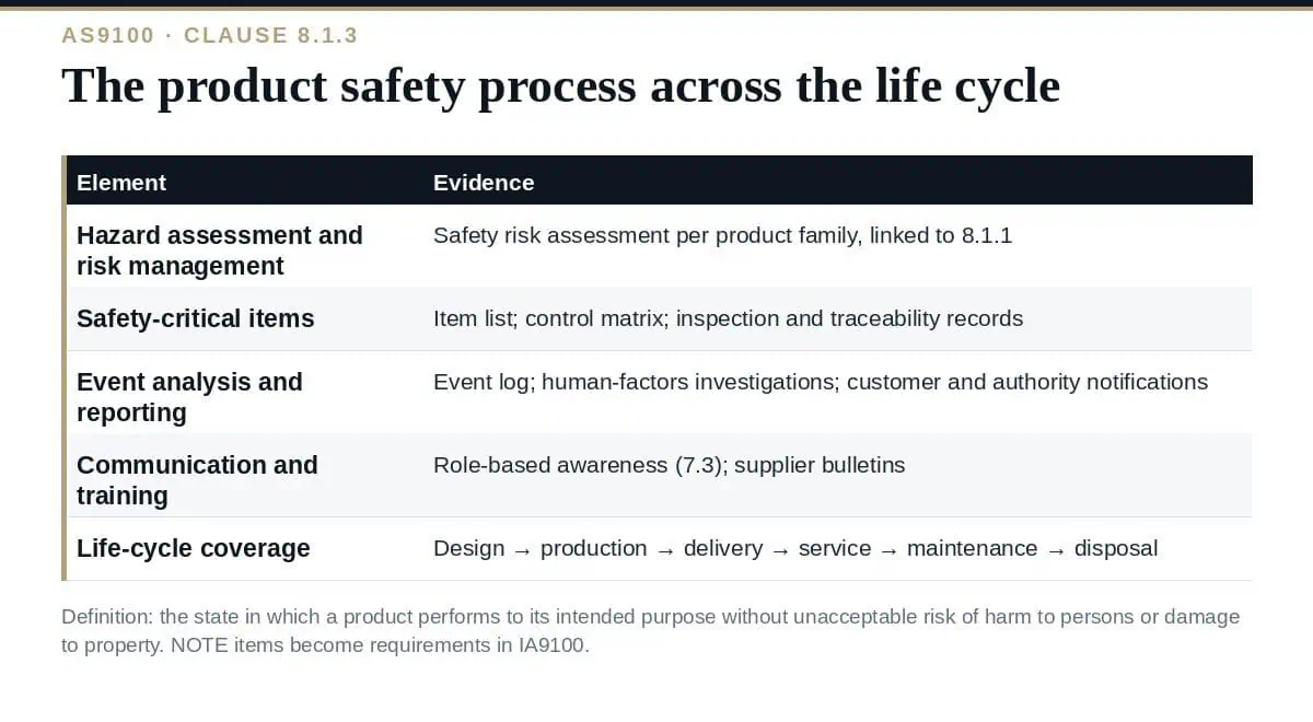 Product Safety Under AS9100: 5 Essential Process Elements (2026) Product safety under AS9100 8.1.3: five elements across the life cycle