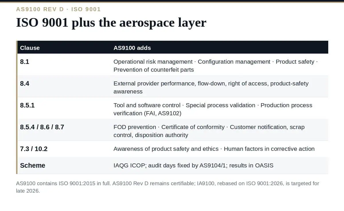 AS9100 vs ISO 9001: 14 Essential Aerospace Additions (2026) AS9100 vs ISO 9001: the same ten clauses, with aerospace inserted