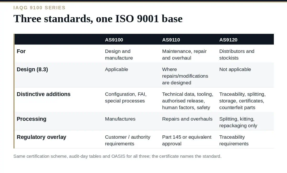 AS9110 vs AS9120: A Clear Guide to Which You Need (2026) AS9110 vs AS9120: two variants of one aerospace QMS family